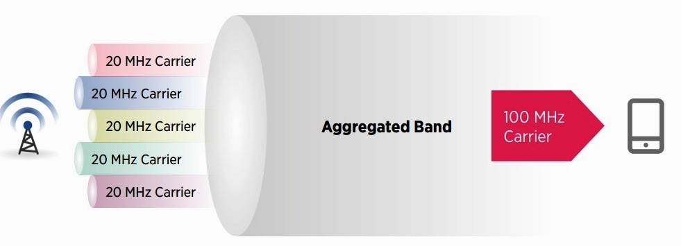 5x20 MHz carrier aggregation Source: 3GPP Release 10
