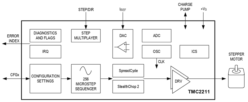 Schéma de principe - Analog Devices Inc. Pilote intégré pour moteur pas à pas TMC2211