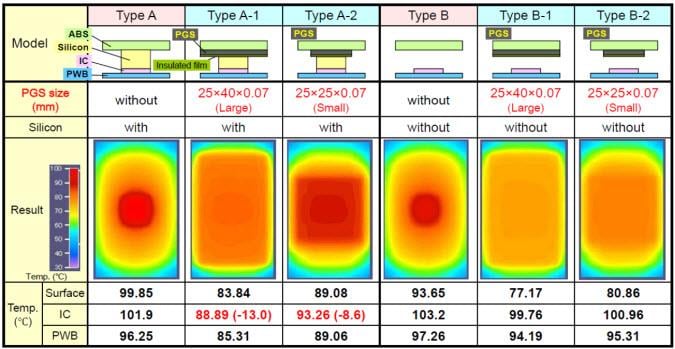 Panasonic Feuilles de graphène thermique PGS