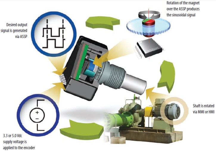 Chart - Bourns EMS22 Non-Contacting Magnetic Rotary Encoders