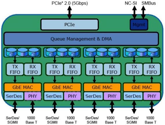 Schéma de principe - Intel Contrôleurs Ethernet i350