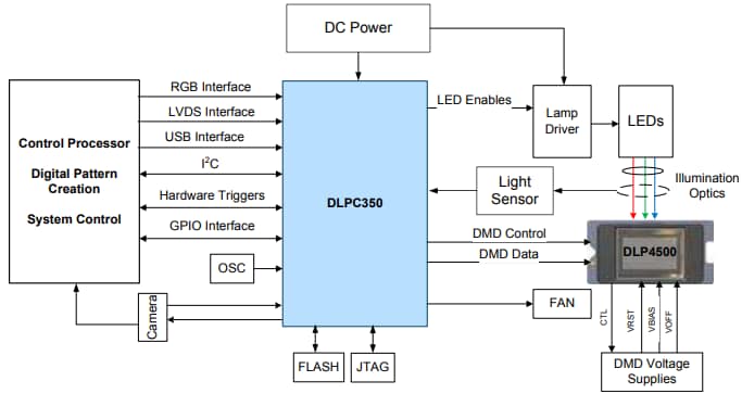 Schéma - Texas Instruments Matrice DMD (Digital Micromirror Device) DLP4500