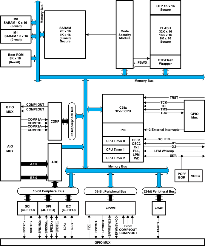 Schéma de principe - Texas Instruments Petit MCU avec InstaSPIN-FOC