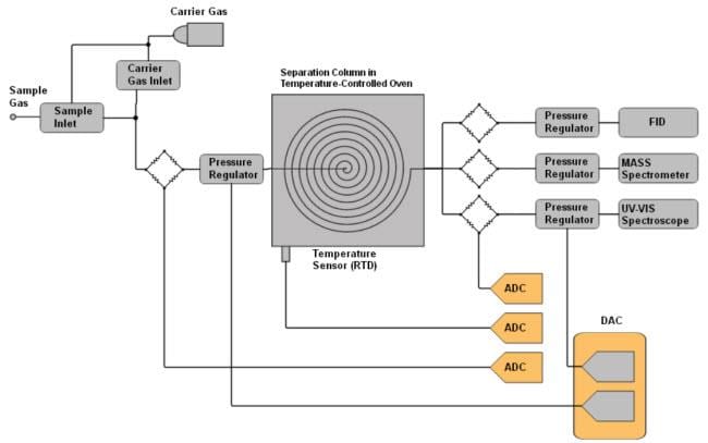 Analog Devices Inc. Instrumentation et mesure Analog Devices