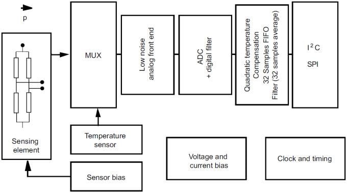 STMicroelectronics Capteur de pression MEMS LPS25H