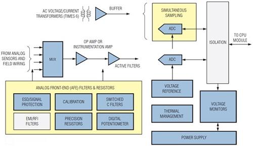 Analog Devices / Maxim Integrated Solutions d'automatisation et de contrôle Maxim - Contrôleurs logique programmable (PLC)