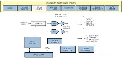 Analog Devices / Maxim Integrated Solutions d'automatisation et de contrôle Maxim - Contrôleurs logique programmable (PLC)