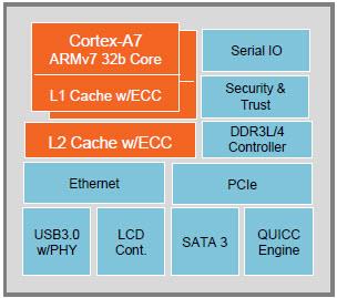NXP Semiconductors QorIQ LS1 Freescale