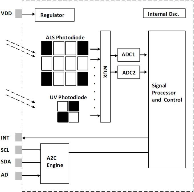 Block Diagram - Silicon Labs CI capteur de lumière ambiante Si1133