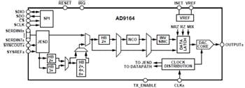 Analog Devices Inc. AD916x RF DACs
