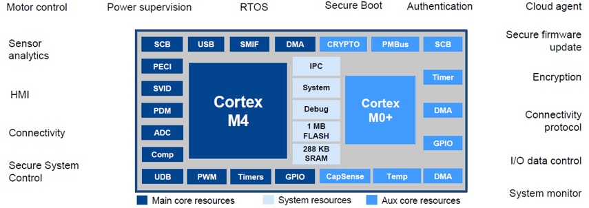 Infineon Technologies Microcontrôleurs PSoC™ 6
