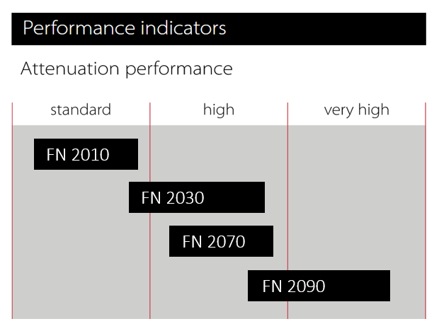 Graphique des performances - TE Connectivity / Schaffner Filtres EMI FN2000 CA/CC