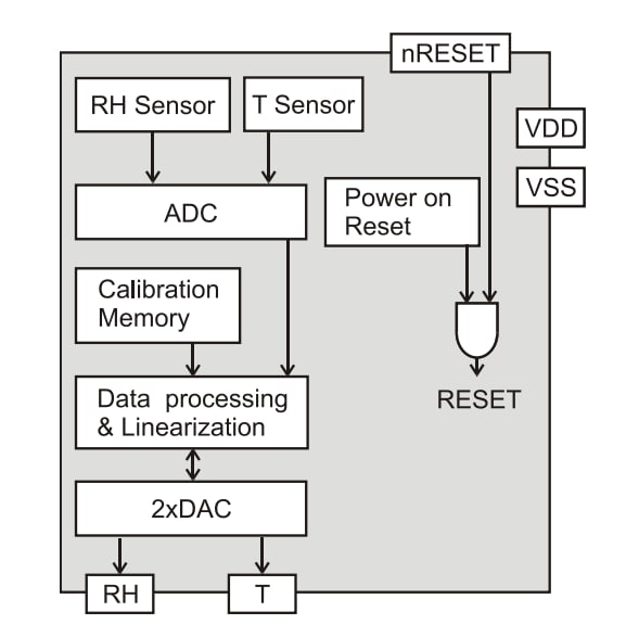 Block Diagram - Sensirion SHT3x-ARP Humidity & Temperature Sensor ICs