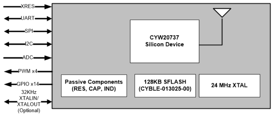 Block Diagram - Infineon Technologies EZ-BLE & EZ-BT WICED BLUETOOTH® Modules