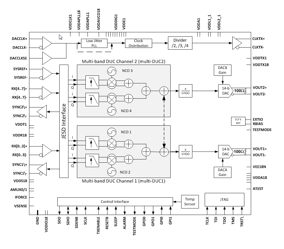 Block Diagram - Texas Instruments DAC38RF8x 14-Bit PLL Digital-to-Analog Converters