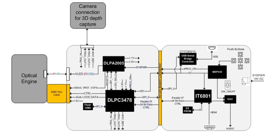 Block Diagram - Texas Instruments DLP3010EVM-LC Evaluation Module