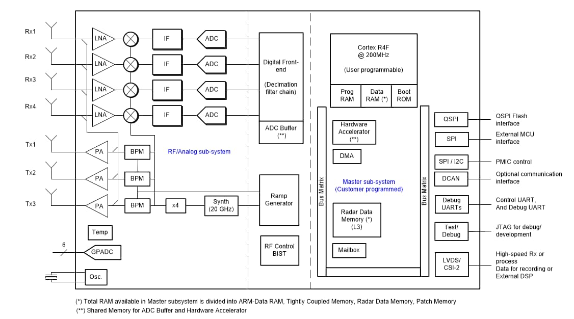 Schéma de principe - Texas Instruments Capteurs mmWave monopuce 76 GHz à 81 GHz IWR1443