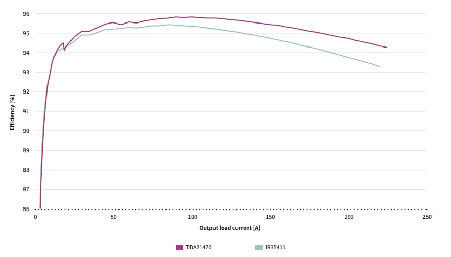 Infineon Technologies High Efficiency 25V Integrated Power Stages
