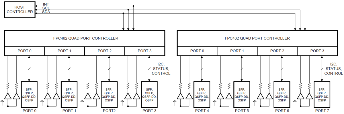 Block Diagram - Texas Instruments FPC402 Quad Port Controller