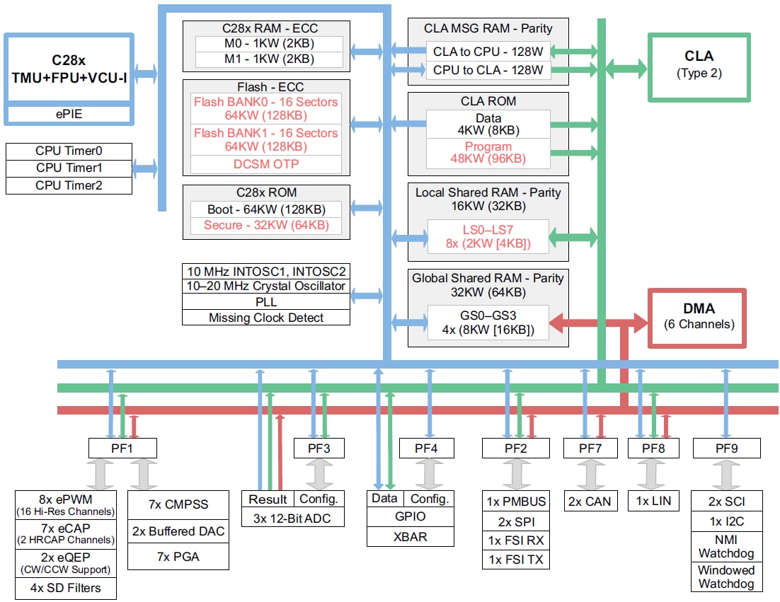 Block Diagram - Texas Instruments Piccolo™ TMS320F28004x 32-Bit Microcontrollers