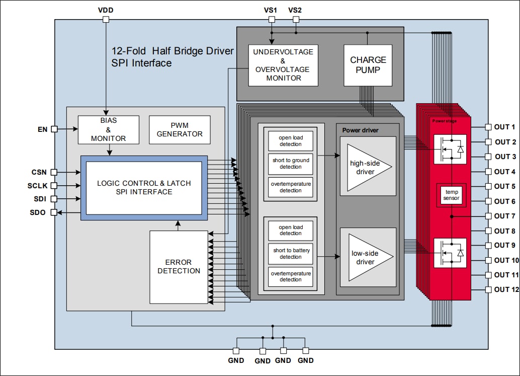 Block Diagram - Infineon Technologies TLE94112EL Twelve-Fold Half-Bridge Drivers