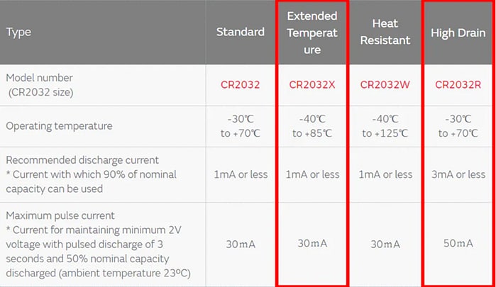 Murata Electronics CRx Micro Batteries