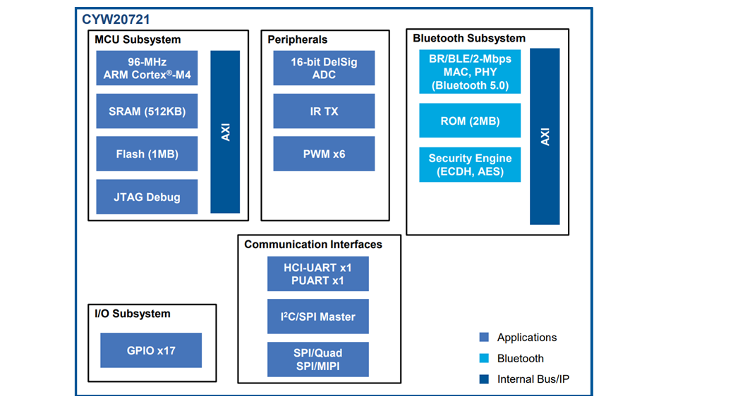 Schéma de principe - Nordic Semiconductor Système sur puce (SoC) multi-cœurs nRF5340