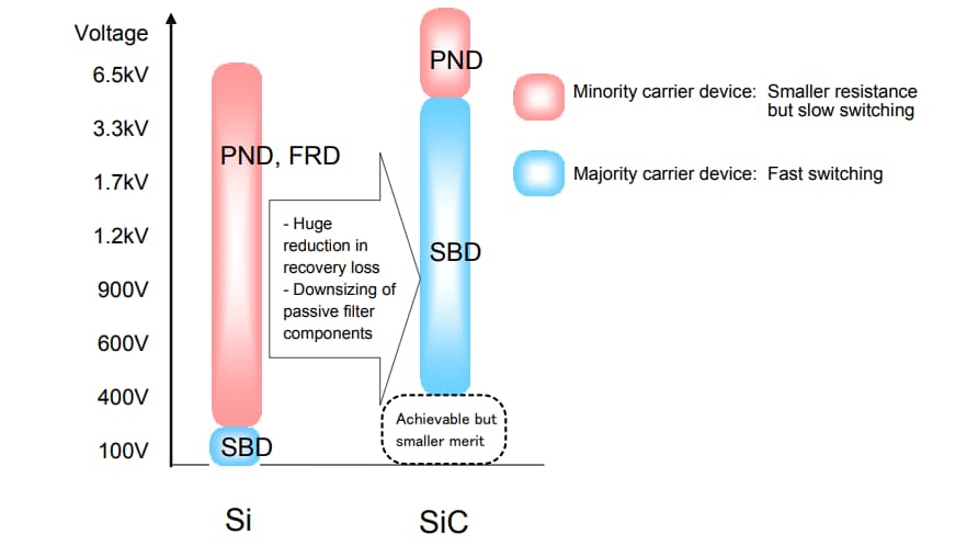 Graphique - ROHM Semiconductor Diodes à barrière de Schottky SiC AEC-Q101