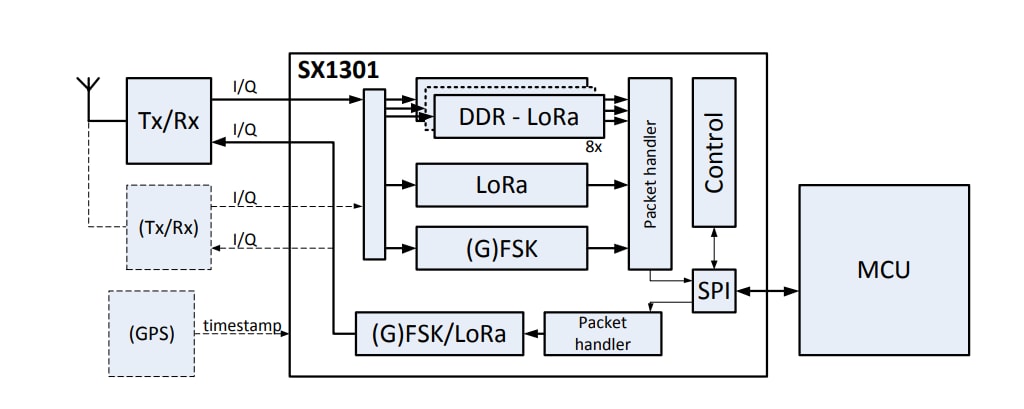 Block Diagram - Semtech SX1301 Digital Baseband Chip