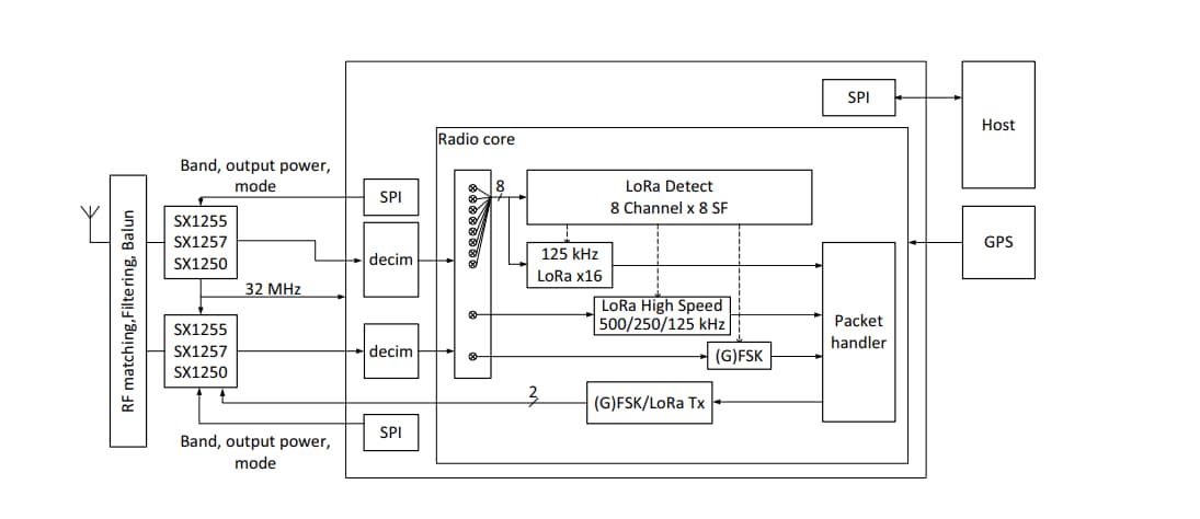 Block Diagram - Semtech SX1302 LoRa® Gateway Baseband Transceivers