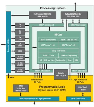Schéma de principe - AMD / Xilinx Architecture de première génération de SoC Zynq®-7000