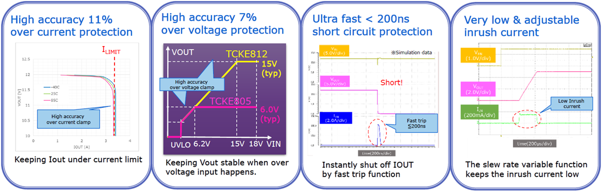 Graphique des performances - Toshiba CI eFuse TCKE8xx et TCKE712BNL