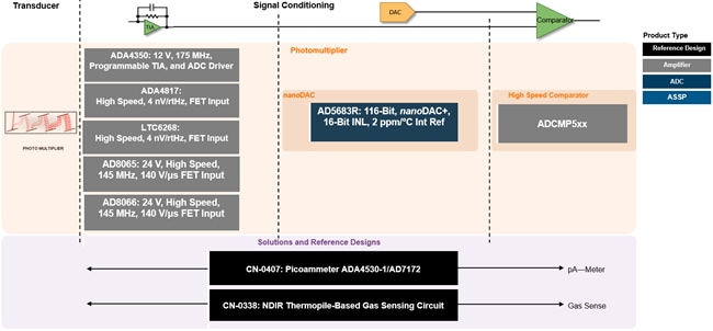 Analog Devices Inc. Chemical Analysis Solutions