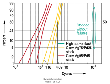 Performance Graph - EPCOS / TDK B58004 Passivated HAS Multilayer Piezo Actuators