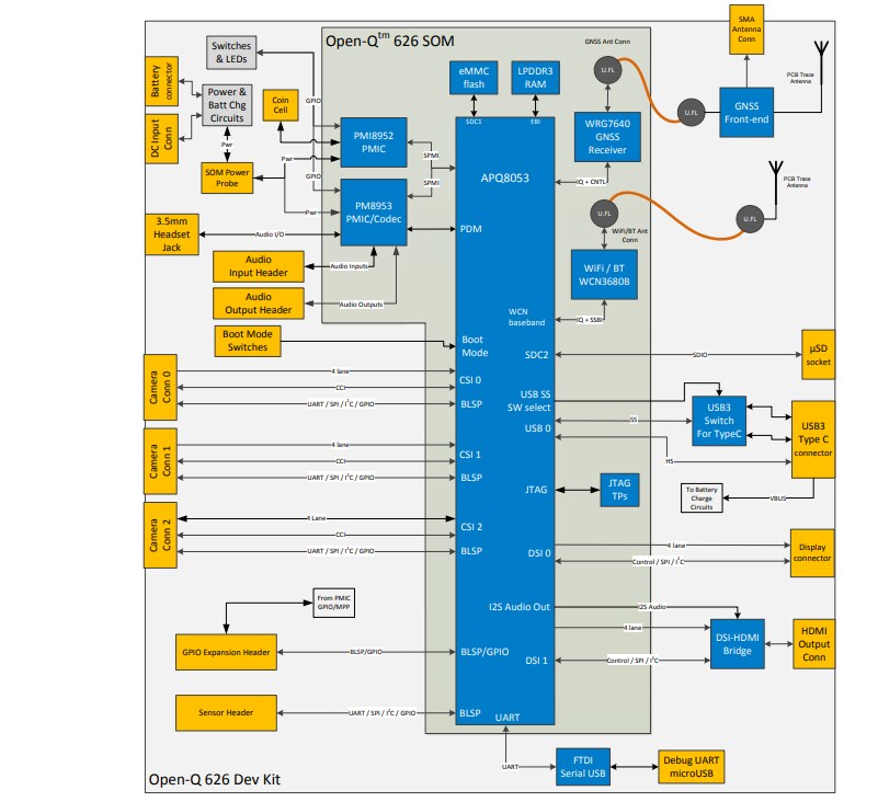 Block Diagram - Lantronix Open-Q™ 626 µSOM Development Kit