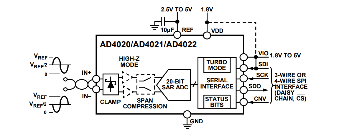 Schéma de principe - Analog Devices Inc. CAN SAR différentiels AD4021/AD4022