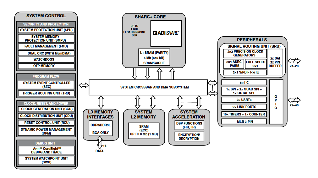 Schéma de principe - Analog Devices Inc. DSP hautes performances simple cœur SHARC+ ADSP-2156X