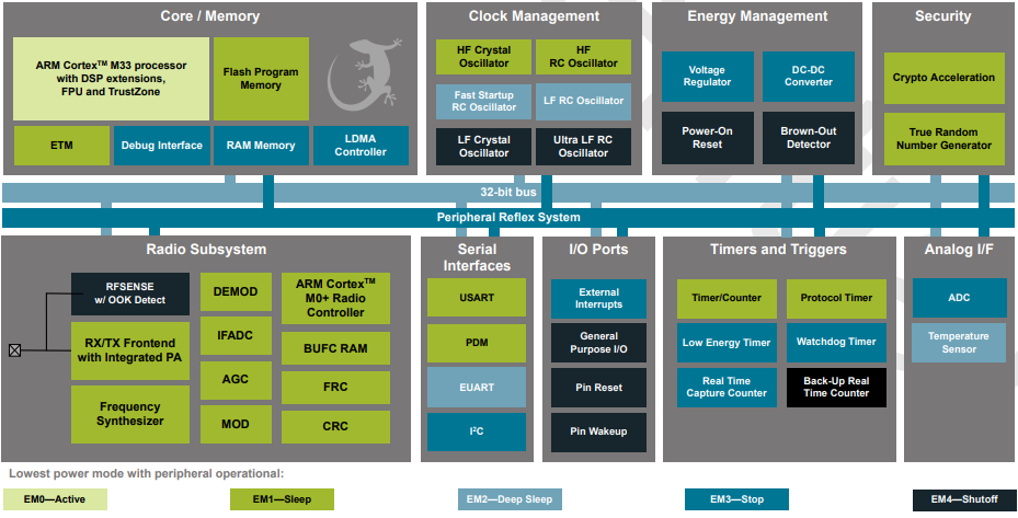 Silicon Labs SoC sans fil Flex Gecko EFR32FG22