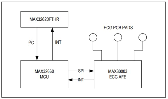 Schéma de principe - Analog Devices Inc. Kit d'évaluation MAX30003WING2#