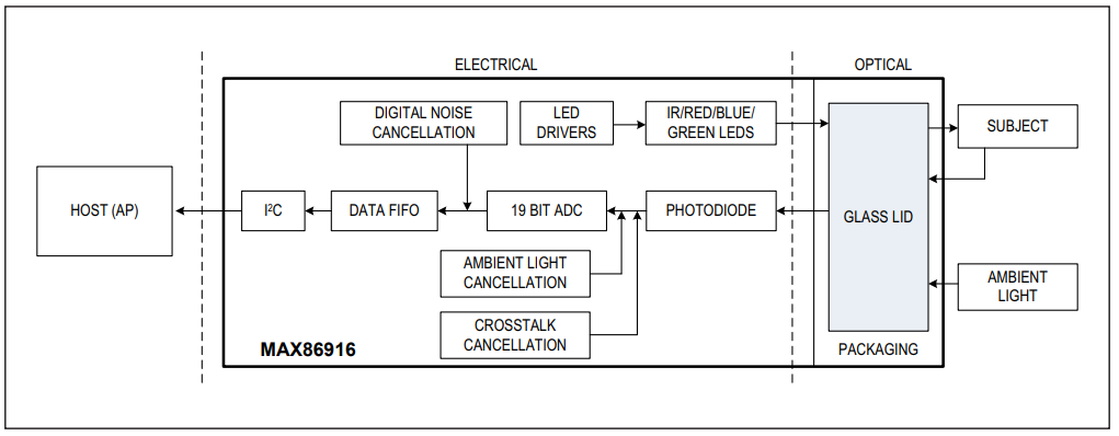 Analog Devices Inc. Module de capteur optique intégré MAX86916