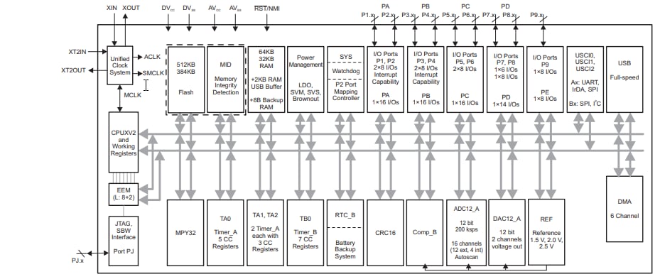 Schéma de principe - Texas Instruments Microcontrôleurs à signaux mixtes MSP430F5 et MSP430F6