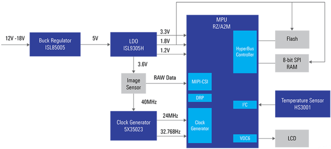Schéma de principe - Renesas Electronics Solution de module de capteur d'image