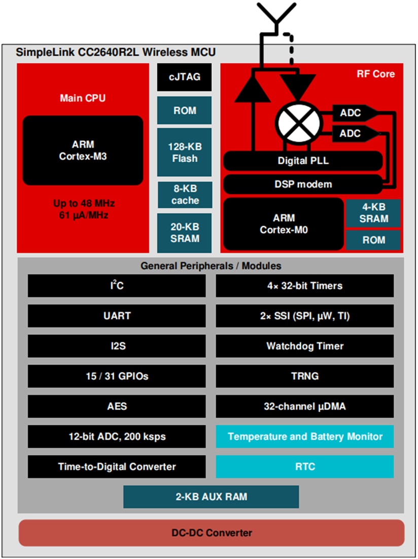 Cc2640r2l Simplelink Bluetooth 5 1 Wireless Mcus Ti Mouser