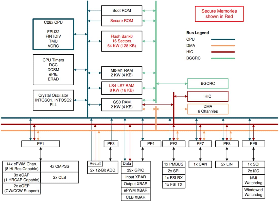 Schéma de principe - Texas Instruments MCU 32 bits C2000 TMS320F28002x/TMS320F28002x-Q1