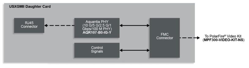 Microchip Technology Carte fille FMC VIDÉO-DC-USXGMII 