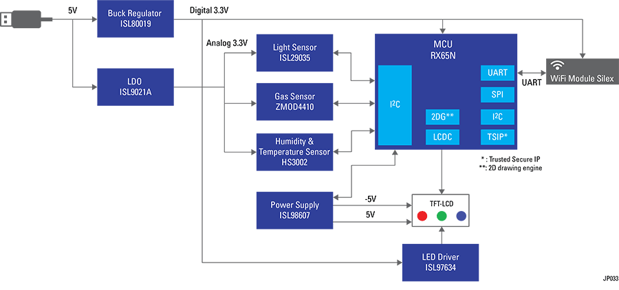 Schéma de principe - Renesas Electronics Solution de Cloud et de capteur pour points de terminaison IoT