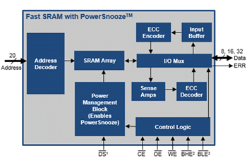 Schéma de principe - Infineon Technologies SRAM asynchrones ultra fiables MOBL™