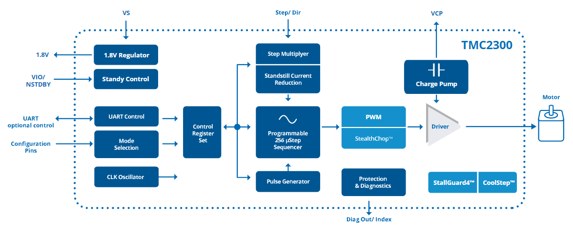 Schéma de principe - Analog Devices / Maxim Integrated Pilotes de moteur pas à pas basse tension TMC2300
