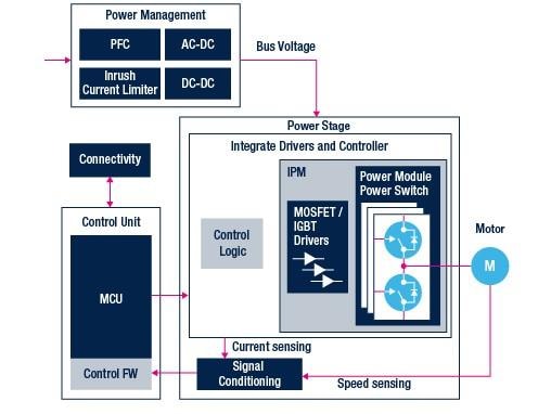 STMicroelectronics Solutions de commande moteur