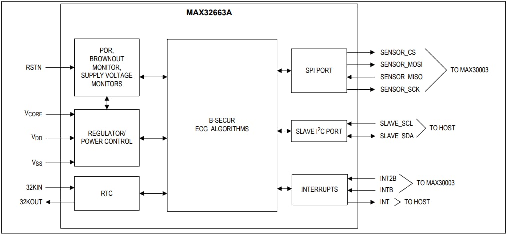 Analog Devices Inc. Concentrateur de capteurs biométriques ECG à ultra-faible puissance MAX32663A